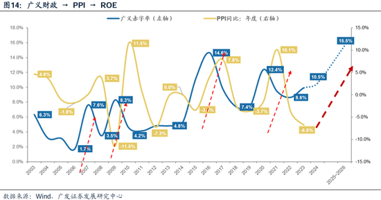 广发策略：财政如何拉动ROE？