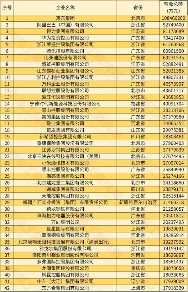 2024中国民营企业500强榜单发布：京东、阿里前二 华为第四