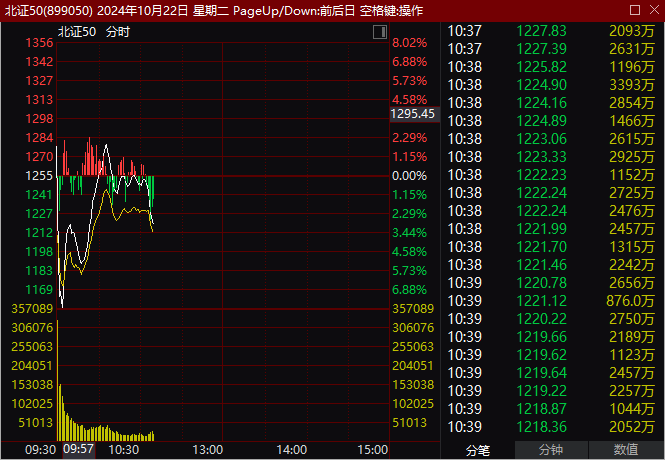 人民币，大消息！A50盘中拉升，北证50指数巨震！