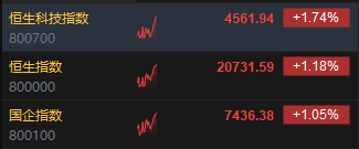 快讯：港股三大指数高开高走 光伏、锂业、CXO板块集体走强