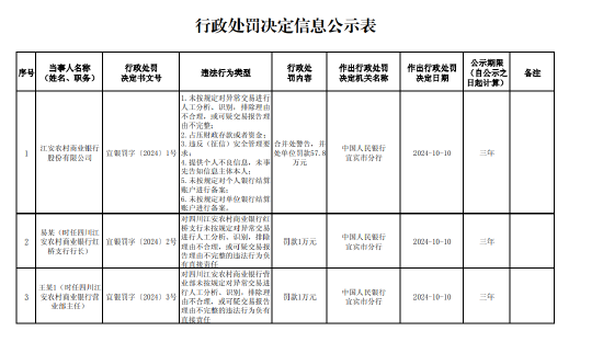 江安农村商业银行被罚57.8万元：因占压财政存款或者资金等六项违法行为