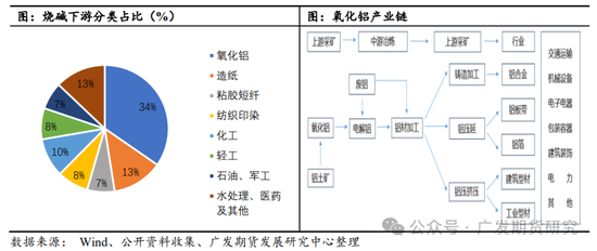 烧碱需求分析之氧化铝