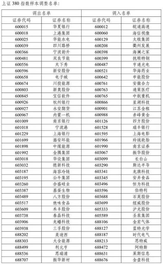 A股重大调整！即将实施