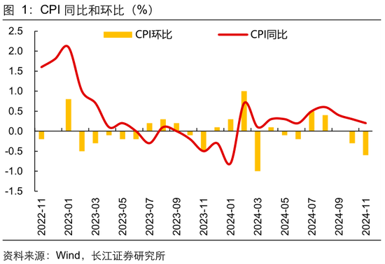 长江宏观于博：CPI与核心CPI为何背离？