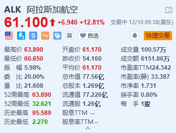 阿拉斯加航空涨超12.8% 因旅游需求旺盛上调第四季度盈利预期