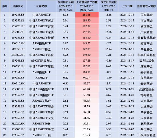 中证A500ETF景顺（159353）昨日遭净赎回0.78亿元，同类排名垫底