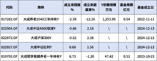 大成基金本月新发3只个人养老金产品！旗下5只产品3个亏，最高成立以来跑输业绩基准12.16%！