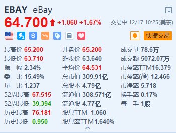 eBay涨超1.6% 授权额外的30亿美元股票回购计划