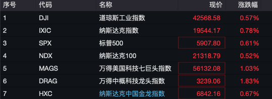 深夜，全线上涨！有个股触发熔断，3天内暴涨45倍！