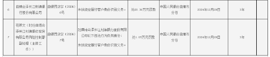 曲靖会泽长江村镇银行被罚20.36万元：因未按规定履行客户身份识别义务